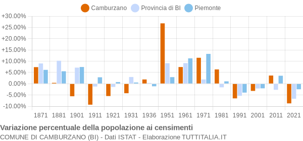 Grafico variazione percentuale della popolazione Comune di Camburzano (BI)