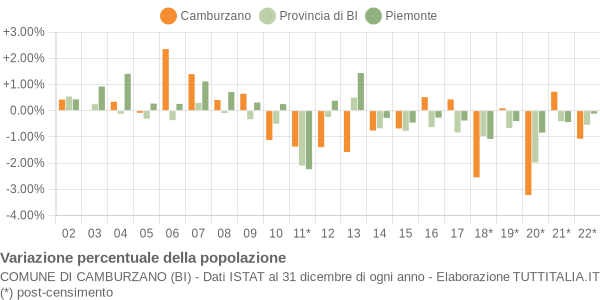 Variazione percentuale della popolazione Comune di Camburzano (BI)