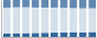 Grafico struttura della popolazione Comune di Camburzano (BI)