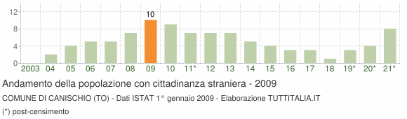 Grafico andamento popolazione stranieri Comune di Canischio (TO)