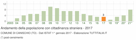 Grafico andamento popolazione stranieri Comune di Canischio (TO)