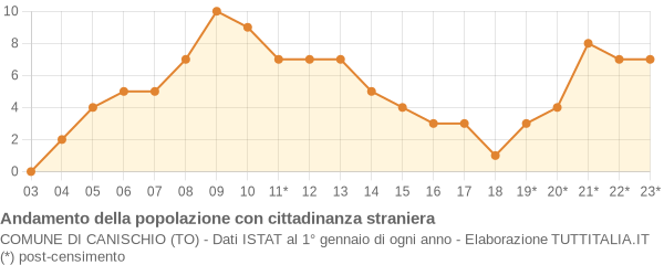 Andamento popolazione stranieri Comune di Canischio (TO)