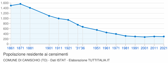 Grafico andamento storico popolazione Comune di Canischio (TO)