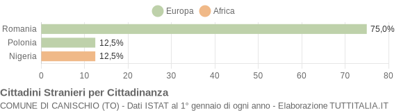 Grafico cittadinanza stranieri - Canischio 2021