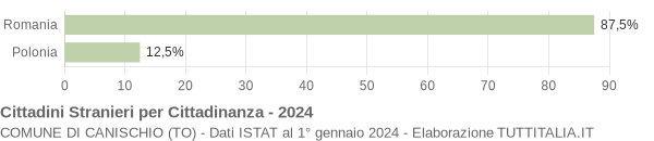 Grafico cittadinanza stranieri - Canischio 2024