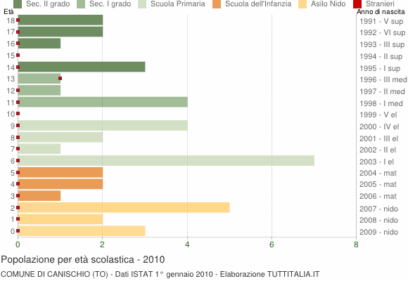 Grafico Popolazione in età scolastica - Canischio 2010