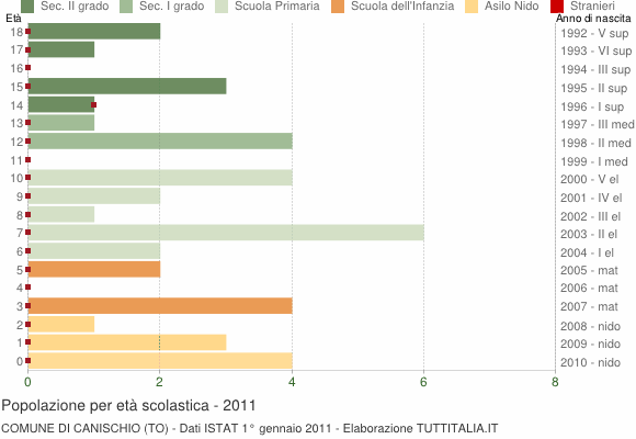 Grafico Popolazione in età scolastica - Canischio 2011