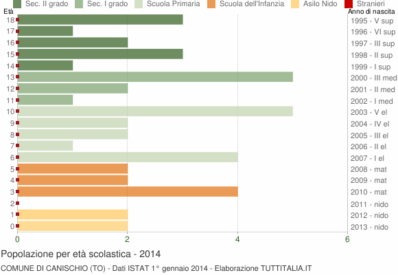 Grafico Popolazione in età scolastica - Canischio 2014
