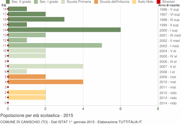 Grafico Popolazione in età scolastica - Canischio 2015