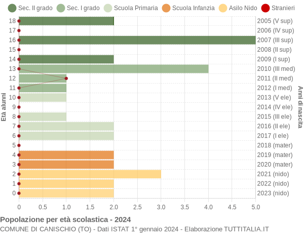 Grafico Popolazione in età scolastica - Canischio 2024