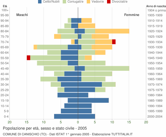 Grafico Popolazione per età, sesso e stato civile Comune di Canischio (TO)