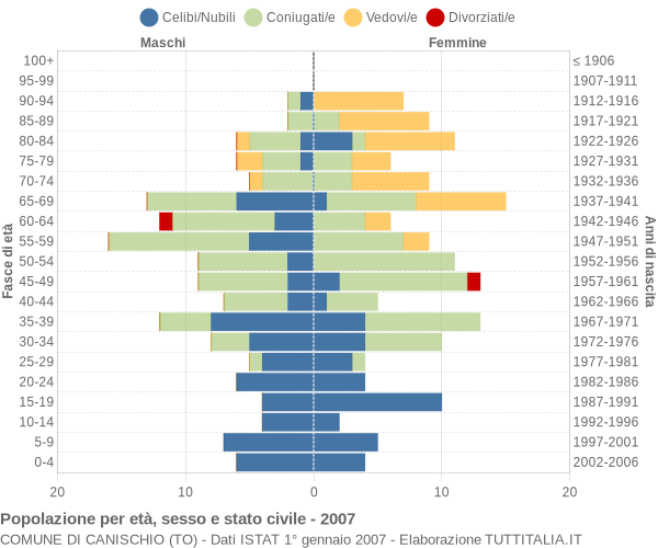 Grafico Popolazione per età, sesso e stato civile Comune di Canischio (TO)