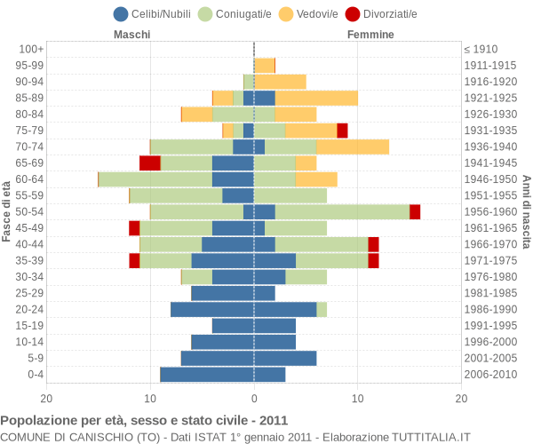 Grafico Popolazione per età, sesso e stato civile Comune di Canischio (TO)