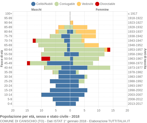 Grafico Popolazione per età, sesso e stato civile Comune di Canischio (TO)