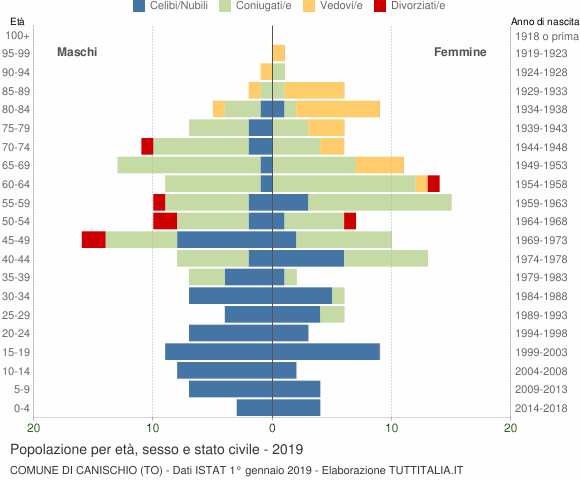 Grafico Popolazione per età, sesso e stato civile Comune di Canischio (TO)
