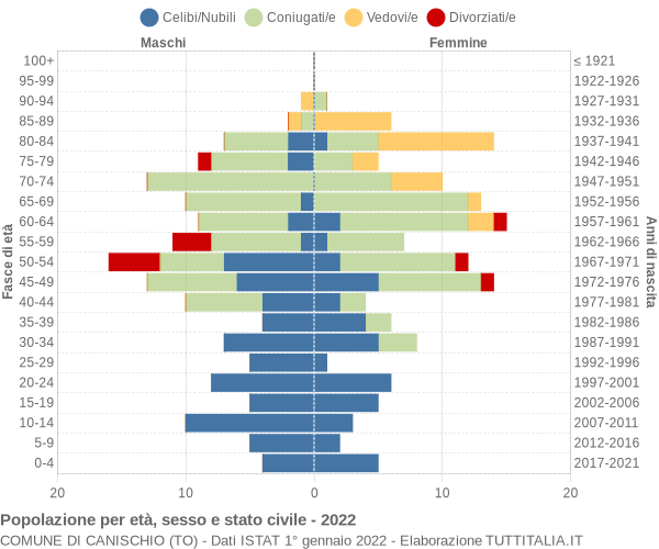 Grafico Popolazione per età, sesso e stato civile Comune di Canischio (TO)