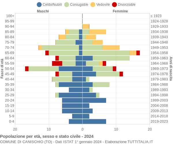 Grafico Popolazione per età, sesso e stato civile Comune di Canischio (TO)