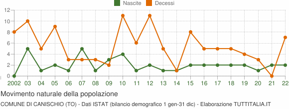 Grafico movimento naturale della popolazione Comune di Canischio (TO)