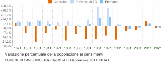 Grafico variazione percentuale della popolazione Comune di Canischio (TO)