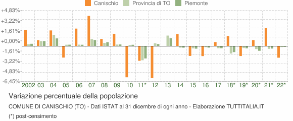 Variazione percentuale della popolazione Comune di Canischio (TO)