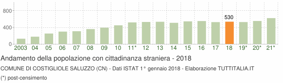 Grafico andamento popolazione stranieri Comune di Costigliole Saluzzo (CN)