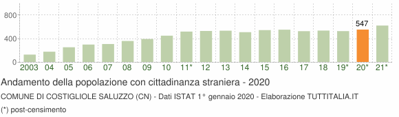 Grafico andamento popolazione stranieri Comune di Costigliole Saluzzo (CN)