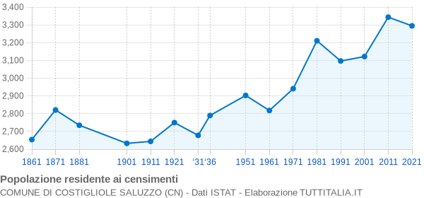 Grafico andamento storico popolazione Comune di Costigliole Saluzzo (CN)