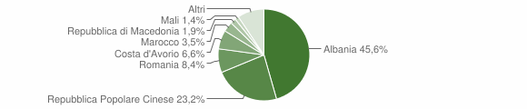 Grafico cittadinanza stranieri - Costigliole Saluzzo 2011