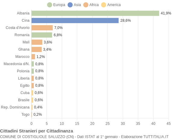 Grafico cittadinanza stranieri - Costigliole Saluzzo 2014