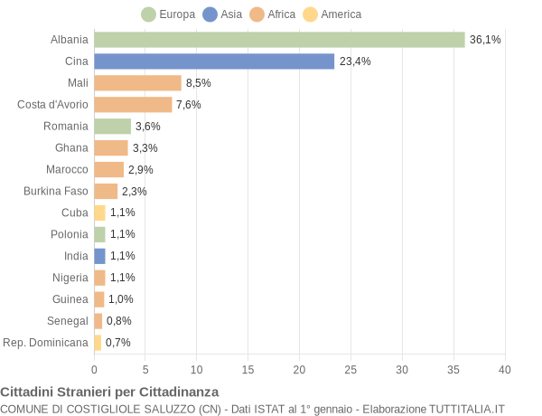 Grafico cittadinanza stranieri - Costigliole Saluzzo 2021