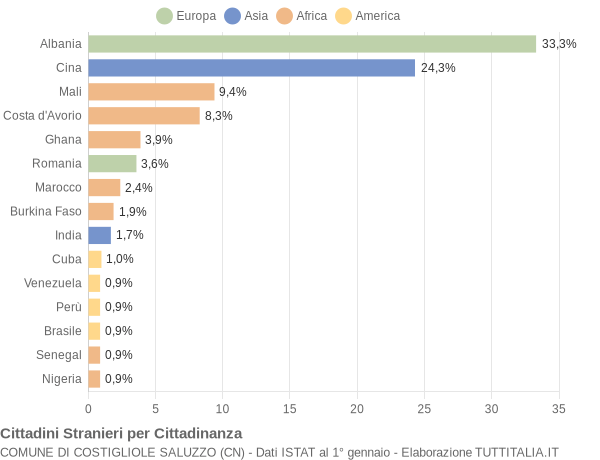 Grafico cittadinanza stranieri - Costigliole Saluzzo 2022