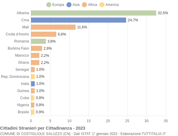 Grafico cittadinanza stranieri - Costigliole Saluzzo 2023