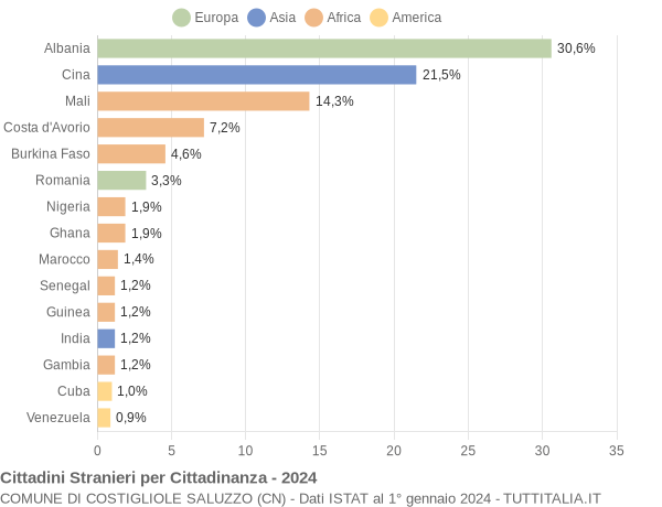 Grafico cittadinanza stranieri - Costigliole Saluzzo 2024