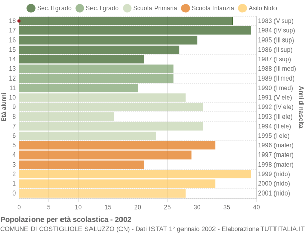 Grafico Popolazione in età scolastica - Costigliole Saluzzo 2002