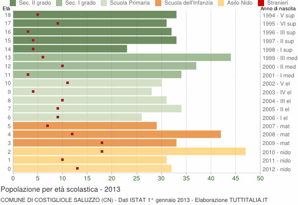 Grafico Popolazione in età scolastica - Costigliole Saluzzo 2013