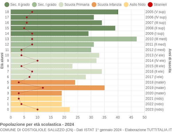 Grafico Popolazione in età scolastica - Costigliole Saluzzo 2024