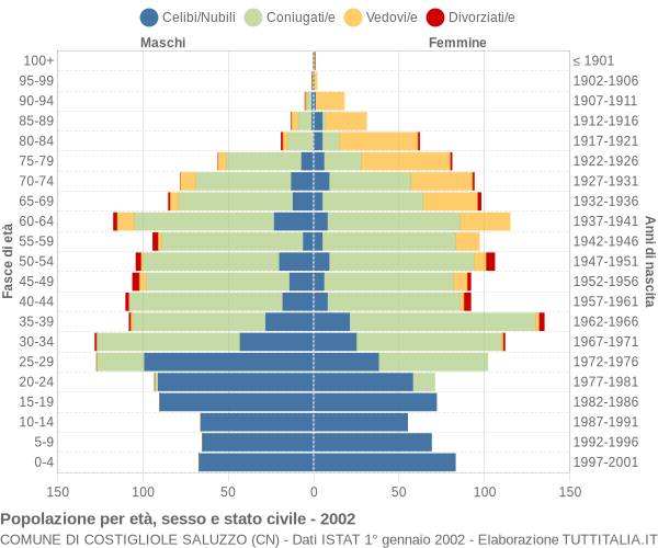 Grafico Popolazione per età, sesso e stato civile Comune di Costigliole Saluzzo (CN)