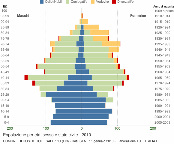 Grafico Popolazione per età, sesso e stato civile Comune di Costigliole Saluzzo (CN)