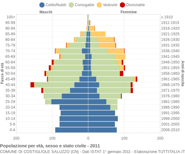 Grafico Popolazione per età, sesso e stato civile Comune di Costigliole Saluzzo (CN)