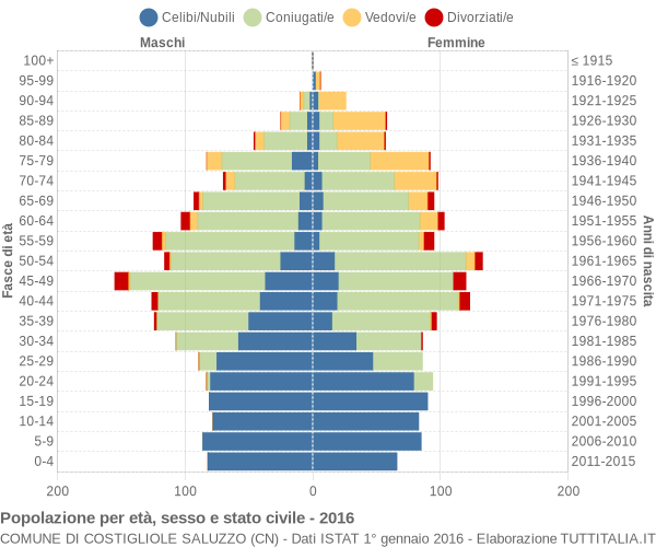 Grafico Popolazione per età, sesso e stato civile Comune di Costigliole Saluzzo (CN)