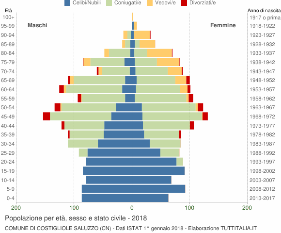 Grafico Popolazione per età, sesso e stato civile Comune di Costigliole Saluzzo (CN)