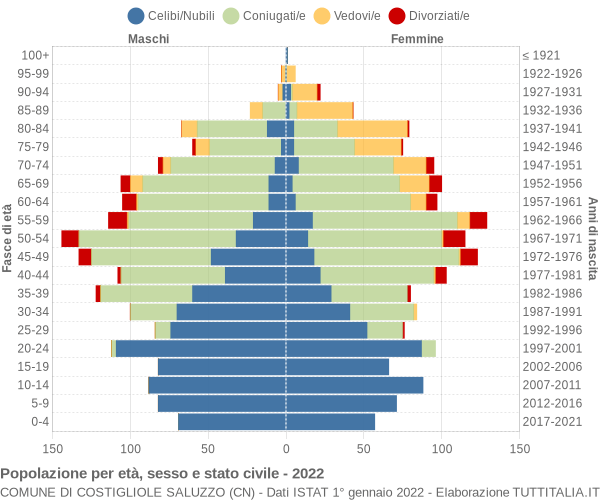 Grafico Popolazione per età, sesso e stato civile Comune di Costigliole Saluzzo (CN)