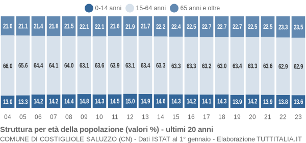 Grafico struttura della popolazione Comune di Costigliole Saluzzo (CN)