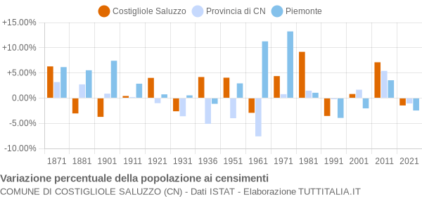 Grafico variazione percentuale della popolazione Comune di Costigliole Saluzzo (CN)