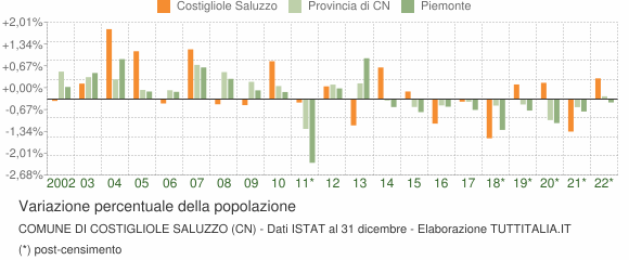 Variazione percentuale della popolazione Comune di Costigliole Saluzzo (CN)