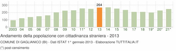 Grafico andamento popolazione stranieri Comune di Gaglianico (BI)