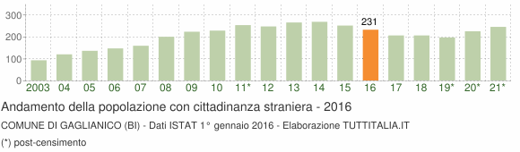 Grafico andamento popolazione stranieri Comune di Gaglianico (BI)