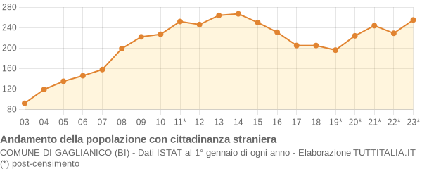 Andamento popolazione stranieri Comune di Gaglianico (BI)