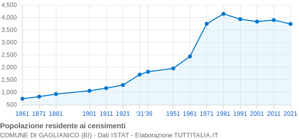 Grafico andamento storico popolazione Comune di Gaglianico (BI)