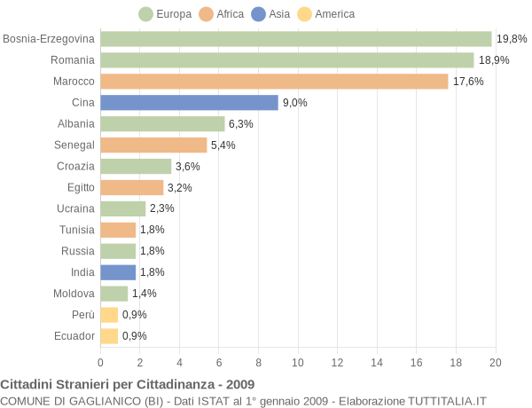 Grafico cittadinanza stranieri - Gaglianico 2009